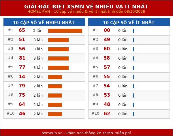 Thống kê giải đặc biệt miền Nam về nhiều nhất và ít nhất ngày 08/10/2026