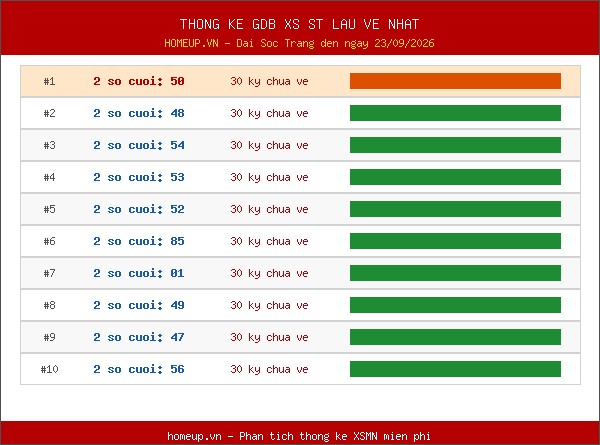 Thống kê giải đặc biệt XSST lâu chưa xuất hiện nhất