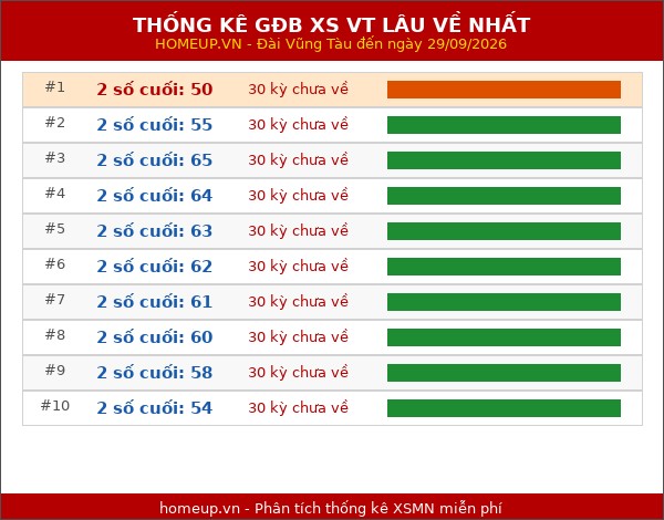 Thống kê giải đặc biệt XSVT lâu chưa xuất hiện nhất