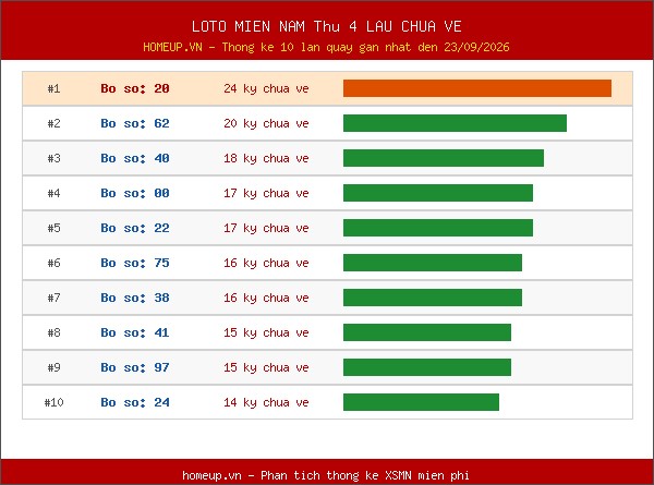 Lô tô XSMN Thứ 4 lâu chưa về trong 10 lần quay gần nhất