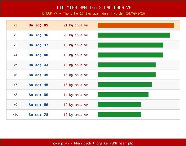 Lô tô XSMN Thứ 5 lâu chưa về trong 10 lần quay gần nhất