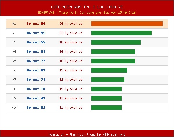 Lô tô XSMN Thứ 6 lâu chưa về trong 10 lần quay gần nhất