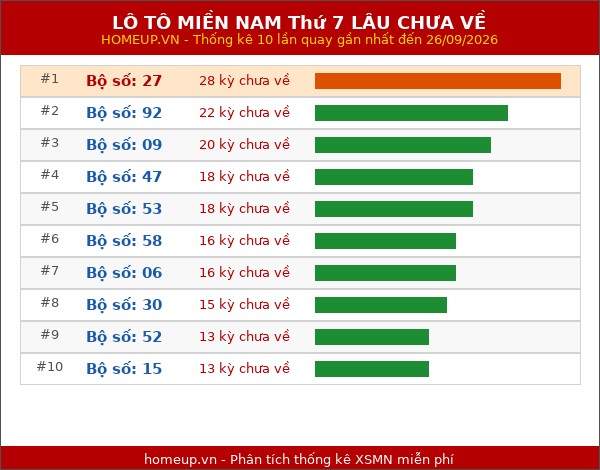 Lô tô XSMN Thứ 7 lâu chưa về trong 10 lần quay gần nhất
