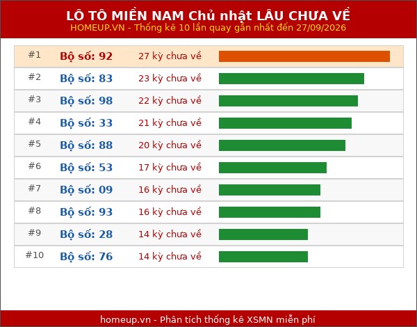 Lô tô XSMN Chủ nhật lâu chưa về trong 10 lần quay gần nhất