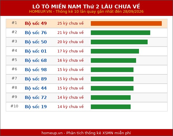 Lô tô XSMN Thứ 2 lâu chưa về trong 10 lần quay gần nhất