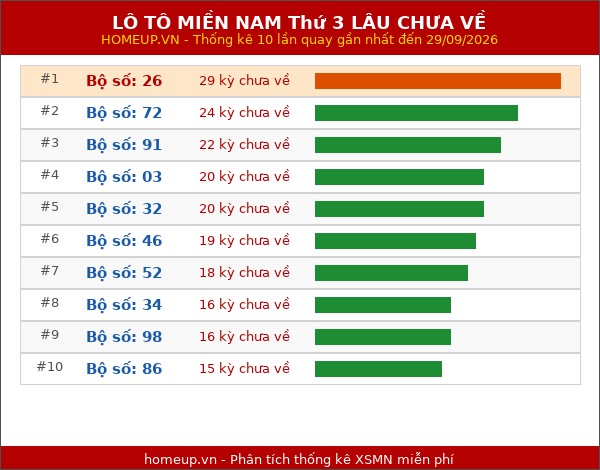 Lô tô XSMN Thứ 3 lâu chưa về trong 10 lần quay gần nhất