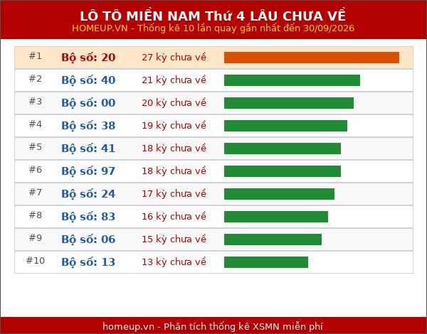 Lô tô XSMN Thứ 4 lâu chưa về trong 10 lần quay gần nhất