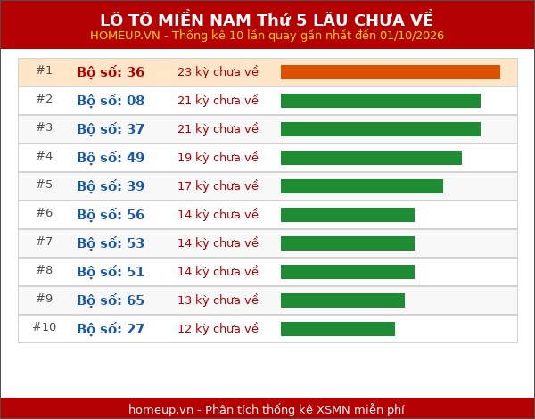 Lô tô XSMN Thứ 5 lâu chưa về trong 10 lần quay gần nhất