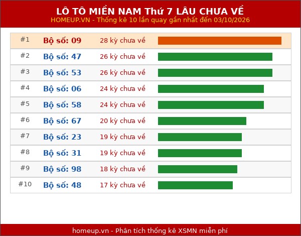 Lô tô XSMN Thứ 7 lâu chưa về trong 10 lần quay gần nhất