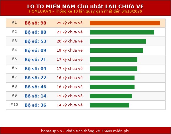 Lô tô XSMN Chủ nhật lâu chưa về trong 10 lần quay gần nhất