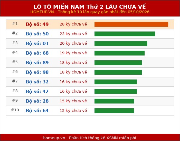 Lô tô XSMN Thứ 2 lâu chưa về trong 10 lần quay gần nhất