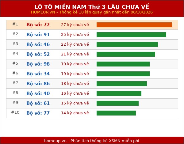 Lô tô XSMN Thứ 3 lâu chưa về trong 10 lần quay gần nhất