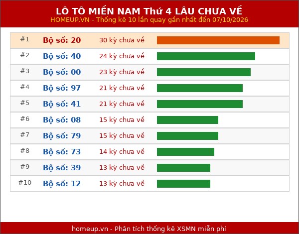 Lô tô XSMN Thứ 4 lâu chưa về trong 10 lần quay gần nhất