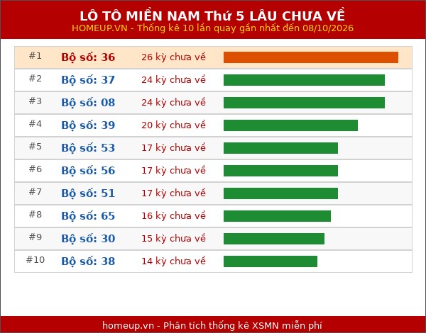Lô tô XSMN Thứ 5 lâu chưa về trong 10 lần quay gần nhất