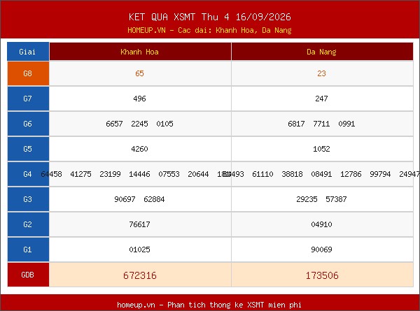 Kết quả xổ số Miền Trung 16/09/2026 tuần trước