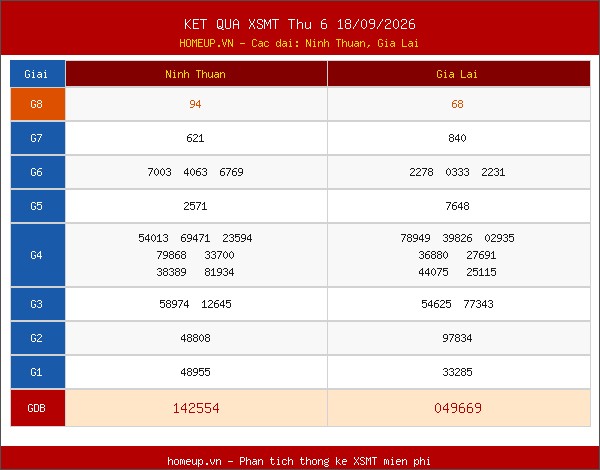 Kết quả xổ số Miền Trung 18/09/2026 tuần trước