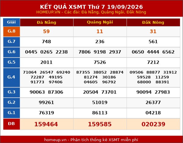 Kết quả xổ số Miền Trung 19/09/2026 tuần trước
