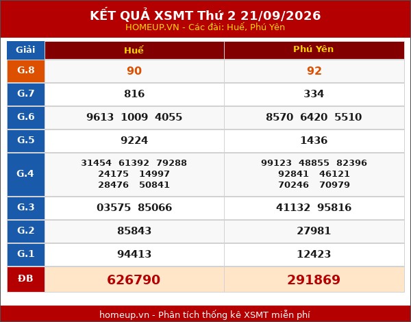 Kết quả xổ số Miền Trung 21/09/2026 tuần trước