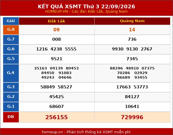 Kết quả xổ số Miền Trung 22/09/2026 tuần trước