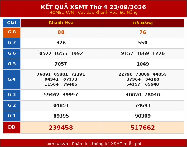 Kết quả xổ số Miền Trung 23/09/2026 tuần trước