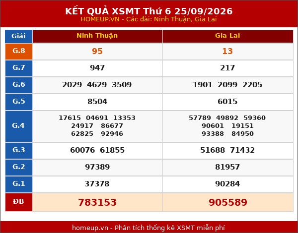 Kết quả xổ số Miền Trung 25/09/2026 tuần trước