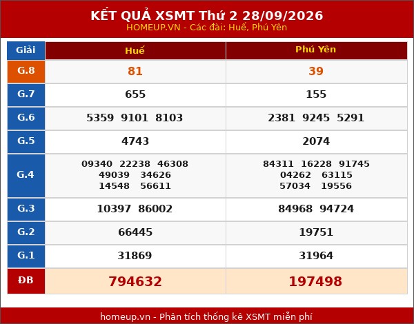 Kết quả xổ số Miền Trung 28/09/2026 tuần trước
