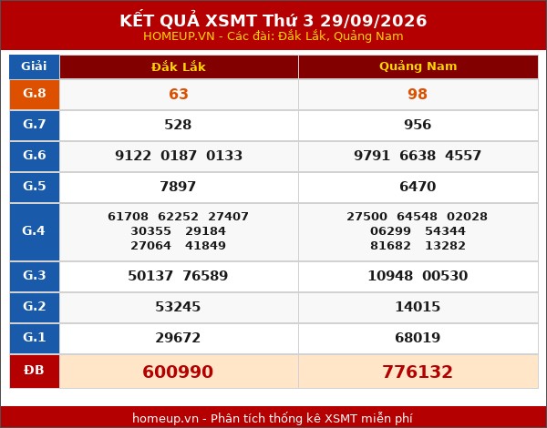 Kết quả xổ số Miền Trung 29/09/2026 tuần trước