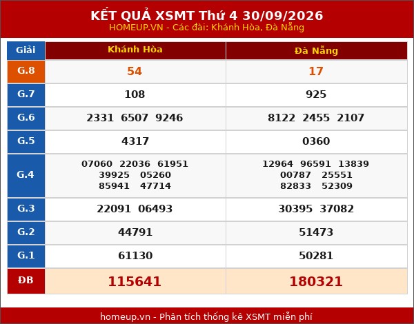 Kết quả xổ số Miền Trung 30/09/2026 tuần trước