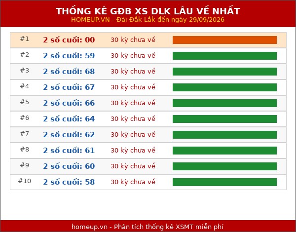 Thống kê giải đặc biệt XSDLK lâu về nhất đến ngày 29/9