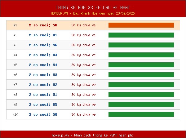 Thống kê giải đặc biệt XSKH lâu về nhất đến ngày 23/9