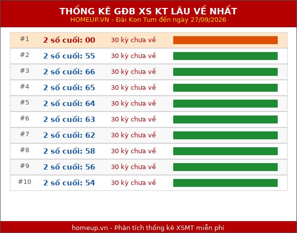 Thống kê giải đặc biệt XSKT lâu về nhất đến ngày 27/9