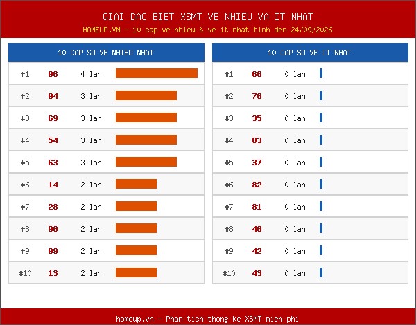 Thống kê giải đặc biệt XSMT về nhiều nhất và ít nhất ngày 24/09/2026