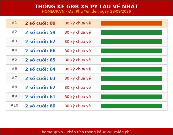 Thống kê giải đặc biệt XSPY lâu về nhất đến ngày 28/9