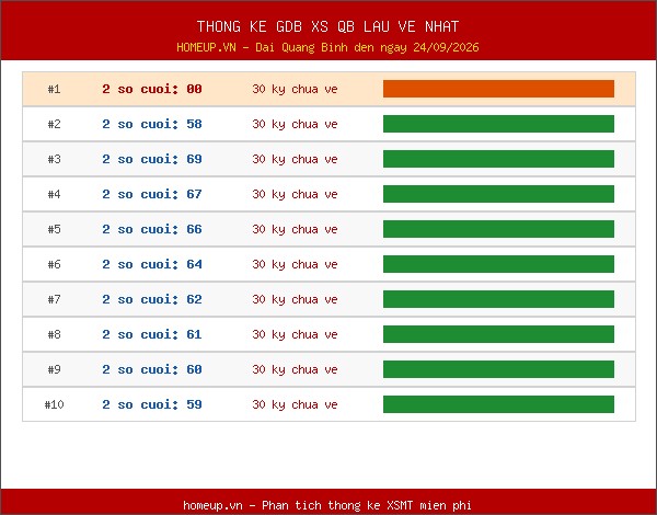 Thống kê giải đặc biệt XSQB lâu về nhất đến ngày 24/9