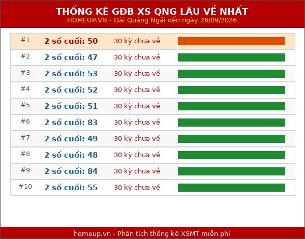 Thống kê giải đặc biệt XSQNG lâu về nhất đến ngày 26/9