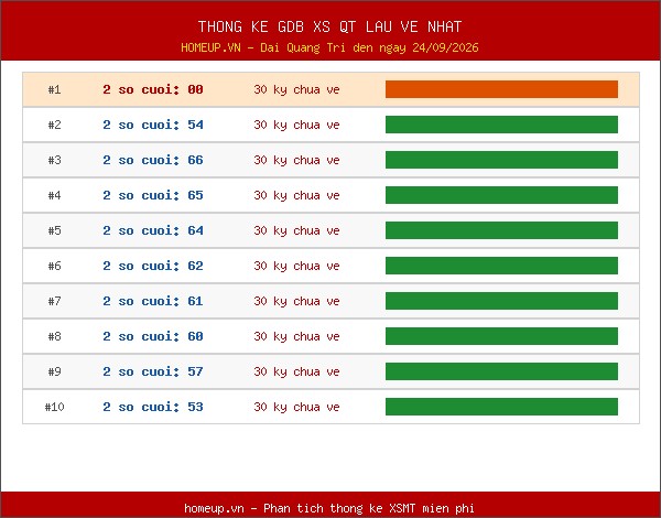 Thống kê giải đặc biệt XSQT lâu về nhất đến ngày 24/9