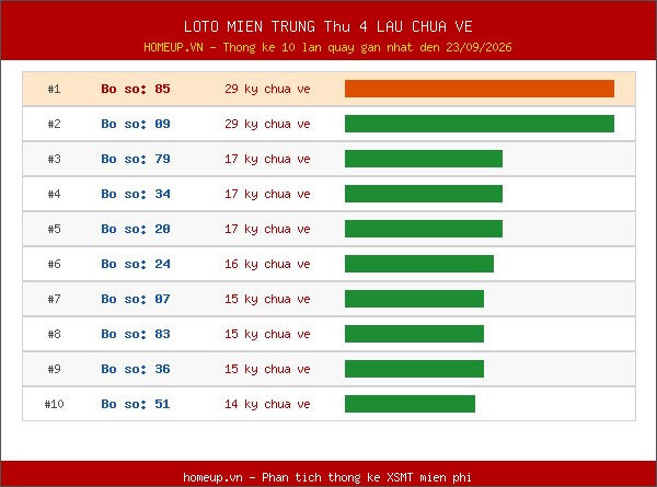 Lô tô Miền Trung Thứ 4 lâu chưa về trong 10 lần quay gần nhất