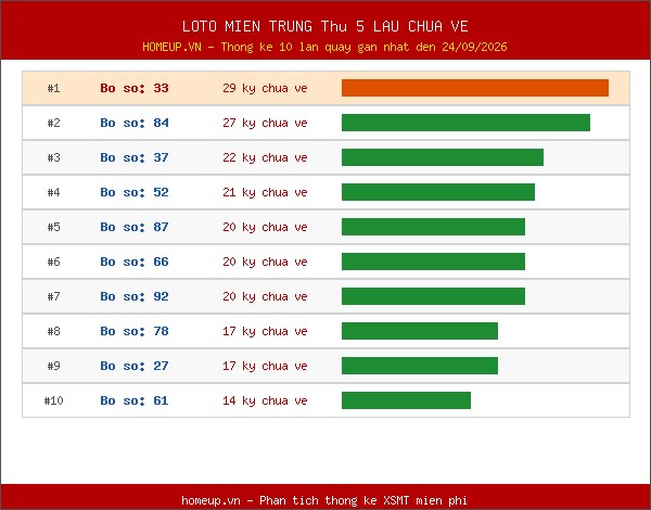 Lô tô Miền Trung Thứ 5 lâu chưa về trong 10 lần quay gần nhất