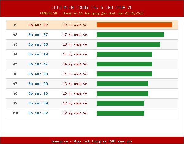 Lô tô Miền Trung Thứ 6 lâu chưa về trong 10 lần quay gần nhất