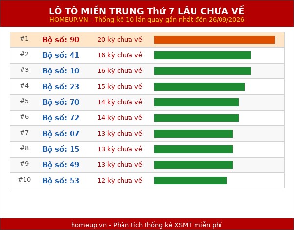 Lô tô Miền Trung Thứ 7 lâu chưa về trong 10 lần quay gần nhất