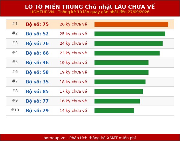 Lô tô Miền Trung Chủ nhật lâu chưa về trong 10 lần quay gần nhất