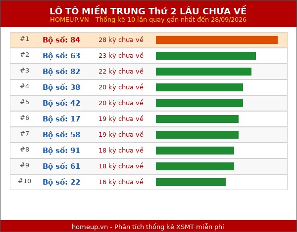 Lô tô Miền Trung Thứ 2 lâu chưa về trong 10 lần quay gần nhất