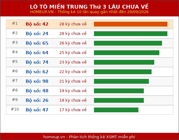 Lô tô Miền Trung Thứ 3 lâu chưa về trong 10 lần quay gần nhất