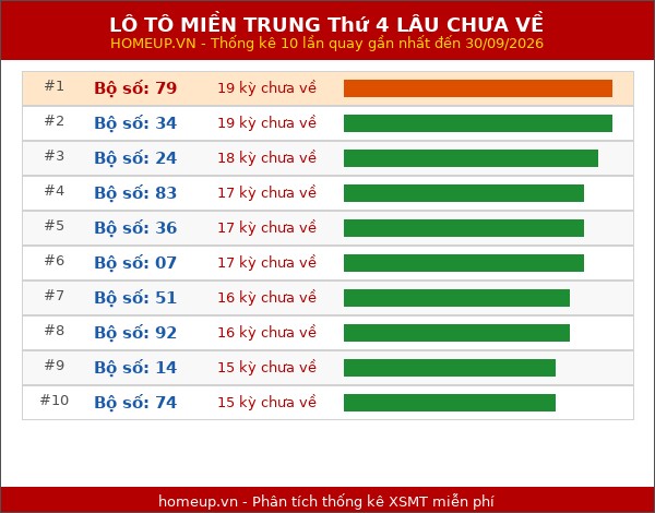 Lô tô Miền Trung Thứ 4 lâu chưa về trong 10 lần quay gần nhất