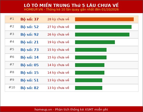 Lô tô Miền Trung Thứ 5 lâu chưa về trong 10 lần quay gần nhất