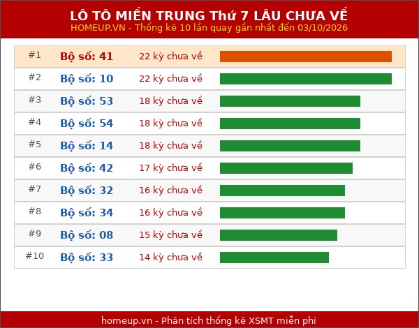 Lô tô Miền Trung Thứ 7 lâu chưa về trong 10 lần quay gần nhất