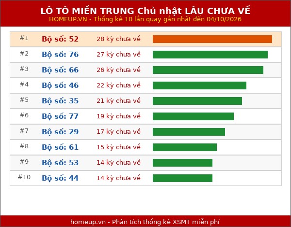 Lô tô Miền Trung Chủ nhật lâu chưa về trong 10 lần quay gần nhất