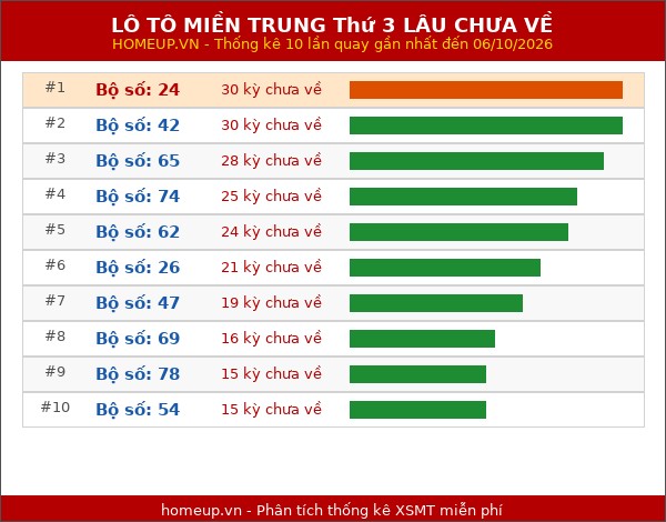 Lô tô Miền Trung Thứ 3 lâu chưa về trong 10 lần quay gần nhất