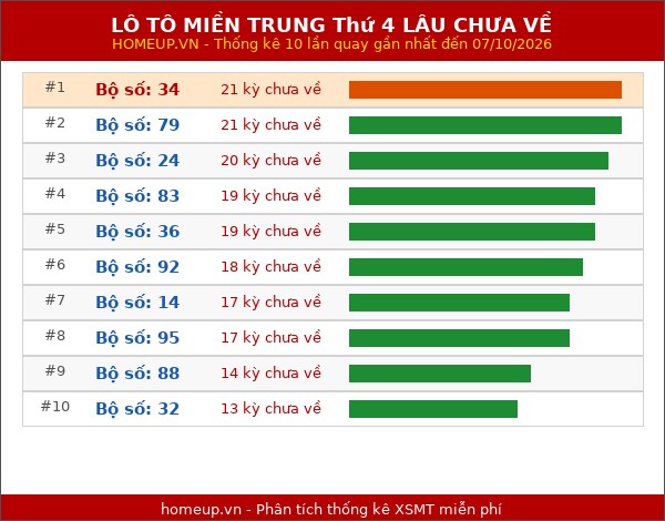 Lô tô Miền Trung Thứ 4 lâu chưa về trong 10 lần quay gần nhất