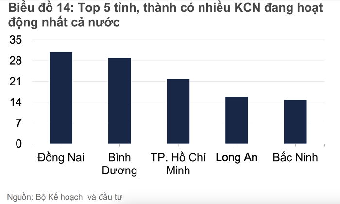 5 tỉnh, thành có nhiều khu công nghiệp nhất Việt Nam